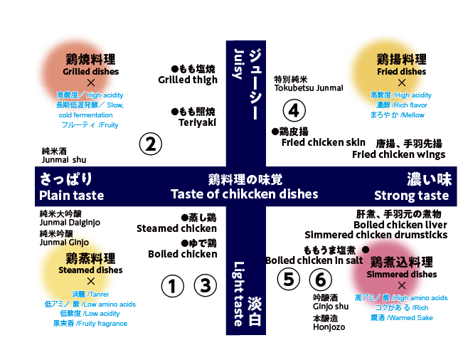 世界中で愛される鶏料理と日本酒の洗練されたペアリング